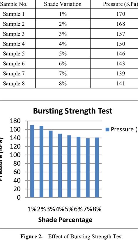 Bursting Strength Tester agencies|bursting strength chart.